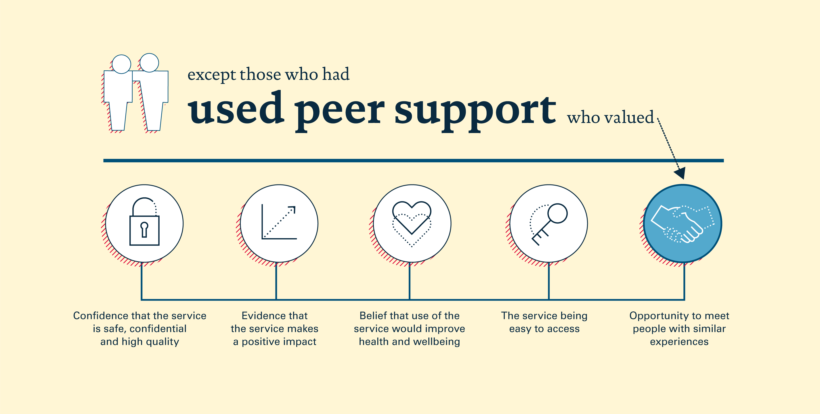 Infographic from peer support survey showing what those who had used peer support valued