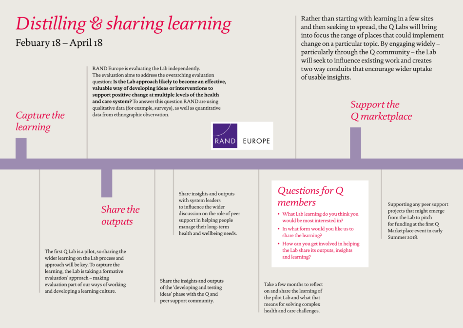 Lab timeline – Distilling and sharing learning png