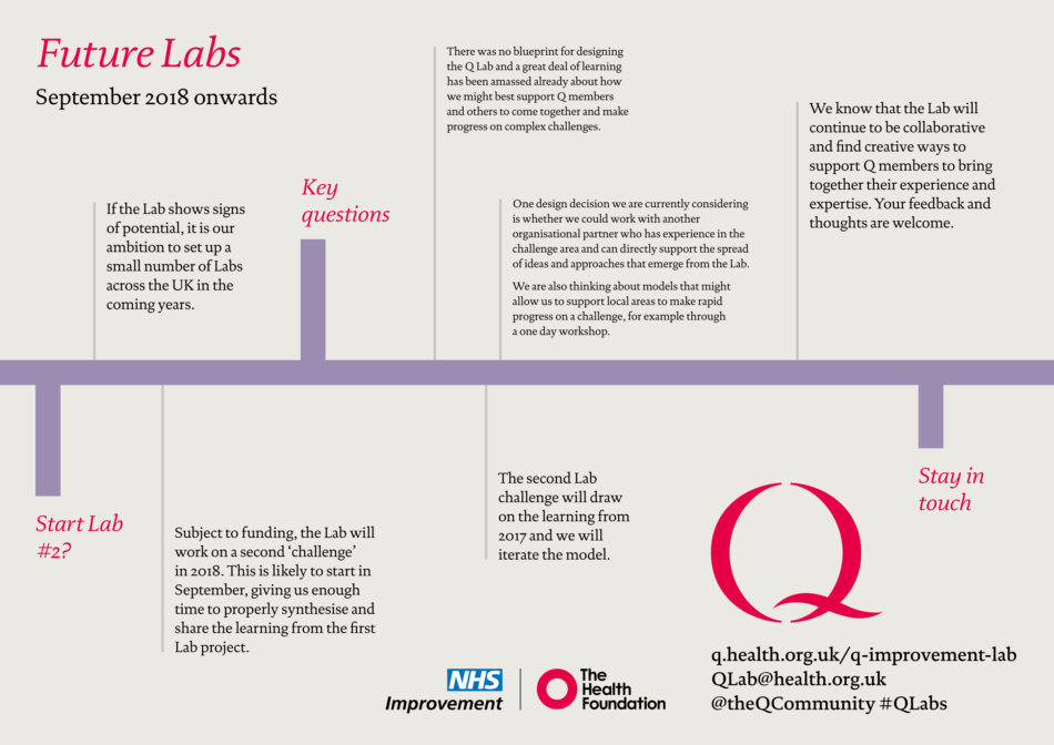 Lab timeline – Future Labs png