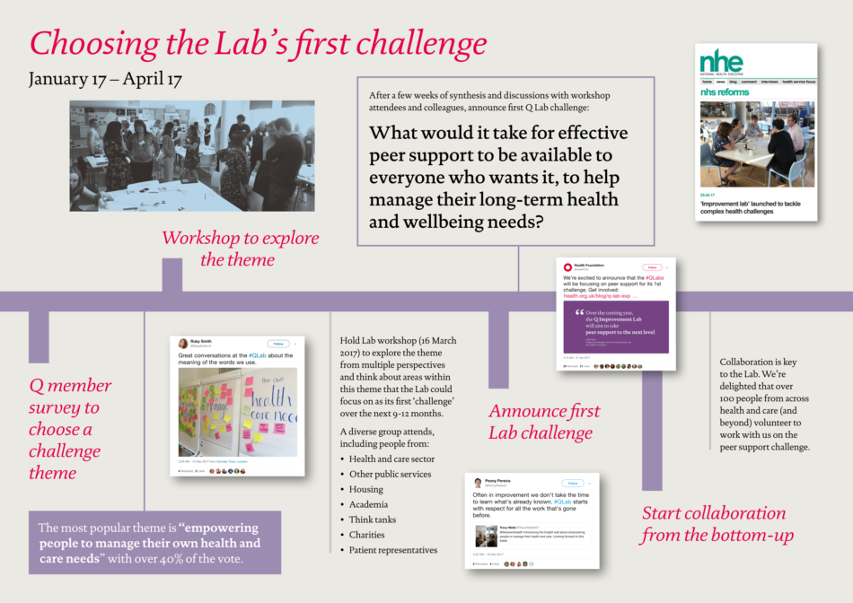 Lab timeline – choosing Lab challenge png