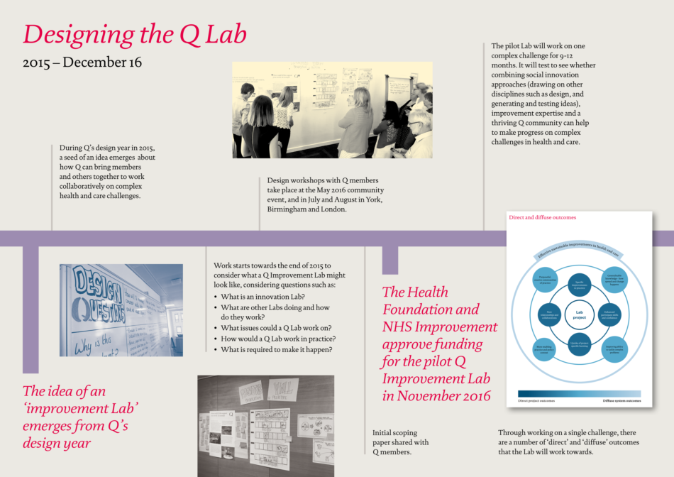 Lab timeline – designing the Lab png (1)