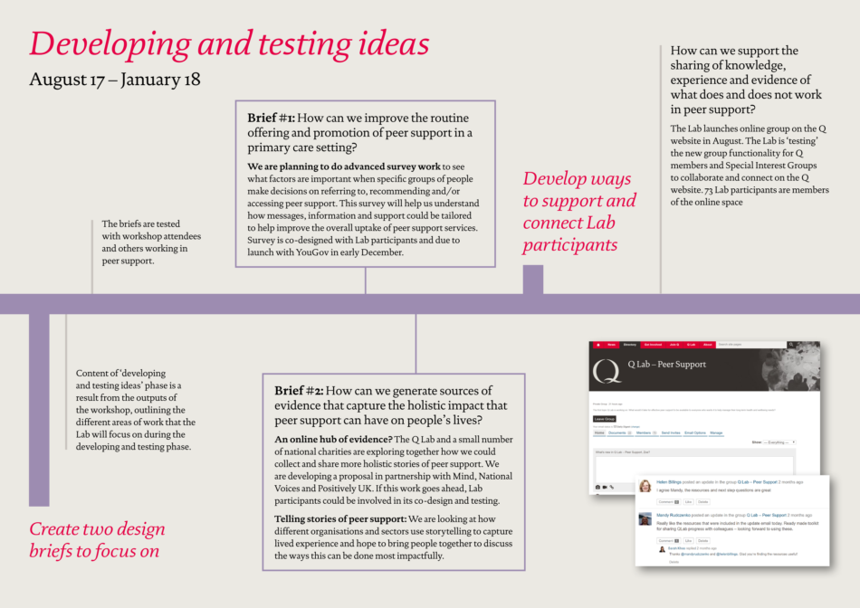 Lab timeline – dev and test ideas 1 png